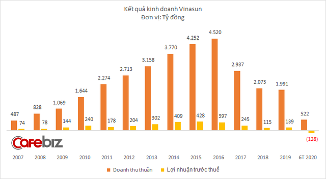 Doanh thu giảm sâu, Vinasun báo lỗ lớn chưa từng thấy, hơn 1.100 nhân sự mất việc - Ảnh 3.