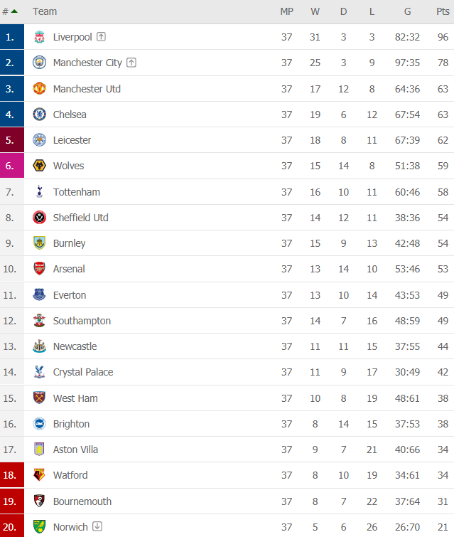 [TRỰC TIẾP Vòng 38 Premier League] Căng thẳng cuộc đua tam mã Man United, Chelsea, Leicester - Ảnh 1.