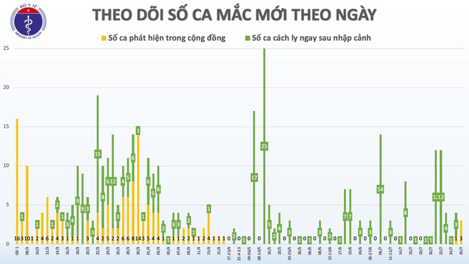 Phát hiện thêm 2 ca mắc Covid-19 tại Đà Nẵng và Quảng Ngãi - Ảnh 1. Phát hiện thêm 2 ca mắc Covid-19 tại Đà Nẵng và Quảng Ngãi - Ảnh 1.