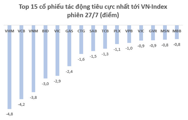  Cổ phiếu giảm sàn la liệt, vốn hóa thị trường chứng khoán Việt Nam “bốc hơi” 8,5 tỷ USD trong phiên 27/7  - Ảnh 2.