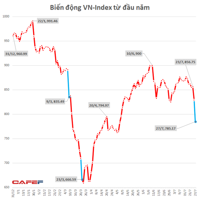  Cổ phiếu giảm sàn la liệt, vốn hóa thị trường chứng khoán Việt Nam “bốc hơi” 8,5 tỷ USD trong phiên 27/7  - Ảnh 3.