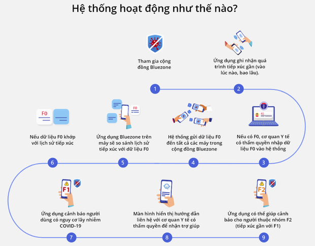 Cần cài đặt ngay các ứng dụng công nghệ này trên điện thoại để hạn chế nguy cơ lây nhiễm COVID-19 trong cộng đồng - Ảnh 1.