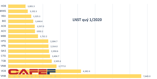 Câu lạc bộ lãi nghìn tỷ năm 2020 đã ghi danh 21 doanh nghiệp - Ảnh 1.