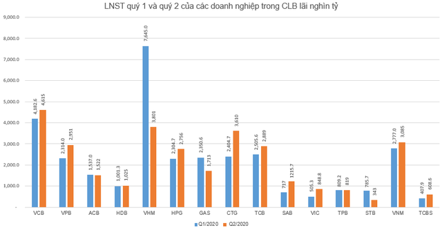 Câu lạc bộ lãi nghìn tỷ năm 2020 đã ghi danh 21 doanh nghiệp - Ảnh 2.