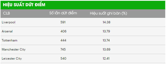 Thống kê dứt điểm: Liverpool, Arsenal dẫn đầu về sự hiệu quả - Ảnh 1.