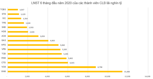 Câu lạc bộ lãi nghìn tỷ năm 2020 đã ghi danh 21 doanh nghiệp - Ảnh 3.