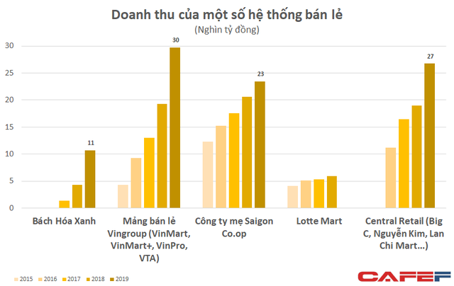 Nhiều chuỗi bán lẻ quy mô nhỏ hơn đã được định giá cả tỷ đô, Saigon Co.op lãi nghìn tỷ mỗi năm lại bị âm mưu thâu tóm với giá rẻ như cho - Ảnh 2.