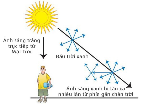 1001 thắc mắc: Tầng khí quyển trong suốt sao nhìn bầu trời lại có màu xanh? - Ảnh 1.