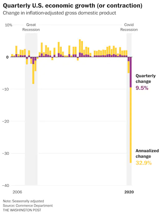 Đằng sau cú sụt chưa từng có của GDP Mỹ: Lời nhắc nhở chua cay về tác động của Covid-19 - Ảnh 2.