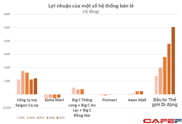 Nhiều chuỗi bán lẻ quy mô nhỏ hơn đã được định giá cả tỷ đô, Saigon Co.op lãi nghìn tỷ mỗi năm lại bị âm mưu thâu tóm với giá rẻ như cho - Ảnh 3.