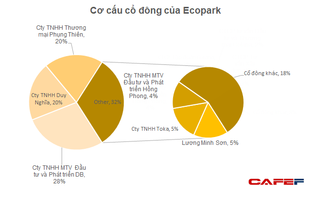  Lợi nhuận đều đặn vài trăm tỷ mỗi năm, những ai đang sở hữu Ecopark Group?  - Ảnh 4.