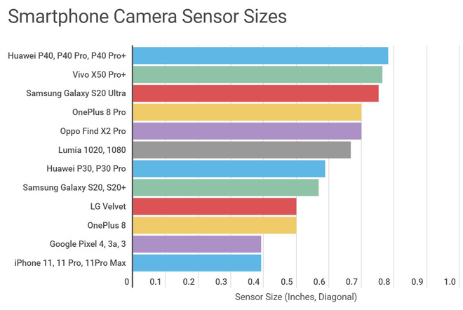 Không quan trọng camera smartphone có bao nhiêu chấm, đây mới là yếu tố lớn quyết định chất lượng ảnh - Ảnh 4.