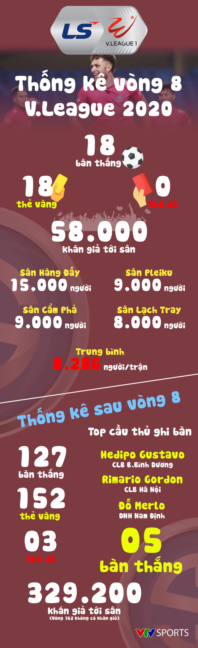 Infographic: Các số liệu thống kê vòng 8 V.League 2020 - Ảnh 1.