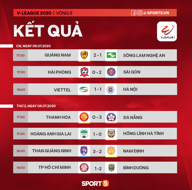 Hài hước vòng 8 V.League 2020: Cầu thủ lao vào sân đòi ăn thua đủ, làm khổ ban huấn luyện - Ảnh 16. Hài hước vòng 8 V.League 2020: Cầu thủ lao vào sân đòi ăn thua đủ, làm khổ ban huấn luyện - Ảnh 16.