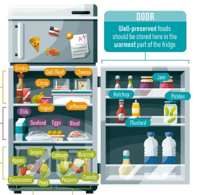 Muốn đồ ăn giữ được lâu trong tủ lạnh bạn nhất định phải biết những điều này, nhất là cái số 5 phần lớn chúng ta đều sai lầm! - Ảnh 6.