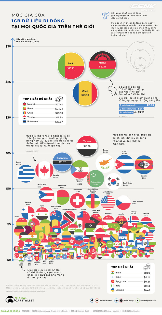 Mức giá dữ liệu di động của các quốc gia trên thế giới: Ấn Độ rẻ nhất chỉ với 2000 đồng/GB trong khi nơi đắt nhất lên đến 635.000 đồng/GB - Ảnh 1.