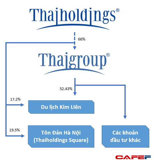 Thương vụ nghìn tỷ của bầu Thụy: Tăng trần 13 phiên, Thaiholdings lên kế hoạch huy động 2.961 tỷ để “thâu tóm” Thaigroup - Ảnh 1.