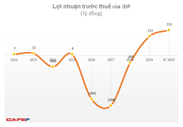  Doanh nghiệp sữa tăng trưởng bất chấp Covid-19: Lợi nhuận Vinamilk lập đỉnh mới, IDP chuyển từ lỗ sang lãi lớn  - Ảnh 2.