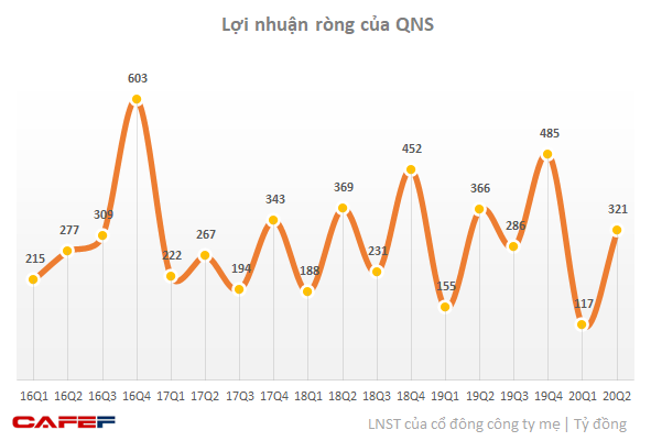  Doanh nghiệp sữa tăng trưởng bất chấp Covid-19: Lợi nhuận Vinamilk lập đỉnh mới, IDP chuyển từ lỗ sang lãi lớn  - Ảnh 3.