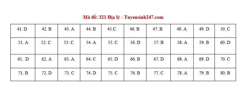 [CẬP NHẬT] Đ&aacute;p &aacute;n tất cả c&aacute;c m&atilde; đề m&ocirc;n Địa l&yacute; kỳ thi tốt nghiệp THPT Quốc gia năm 2020 - Ảnh 4.