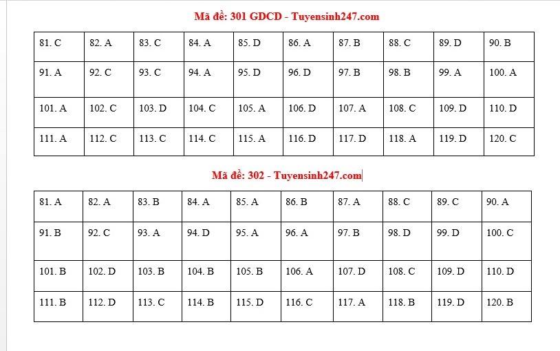 [CẬP NHẬT] Đáp án tất cả các mã đề môn GDCD kỳ thi tốt nghiệp THPT Quốc gia năm 2020 - Ảnh 2.