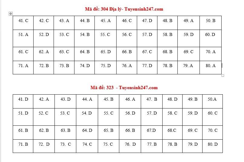 [CẬP NHẬT] Đ&aacute;p &aacute;n tất cả c&aacute;c m&atilde; đề m&ocirc;n Địa l&yacute; kỳ thi tốt nghiệp THPT Quốc gia năm 2020 - Ảnh 2.