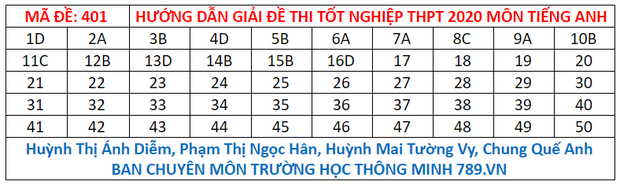 [CẬP NHẬT] Đáp án tất cả các mã đề môn Anh kỳ thi tốt nghiệp THPT Quốc gia năm 2020 - Ảnh 2.