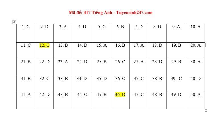 [CẬP NHẬT] Đ&aacute;p &aacute;n tất cả c&aacute;c m&atilde; đề m&ocirc;n Anh kỳ thi tốt nghiệp THPT Quốc gia năm 2020 - Ảnh 10.