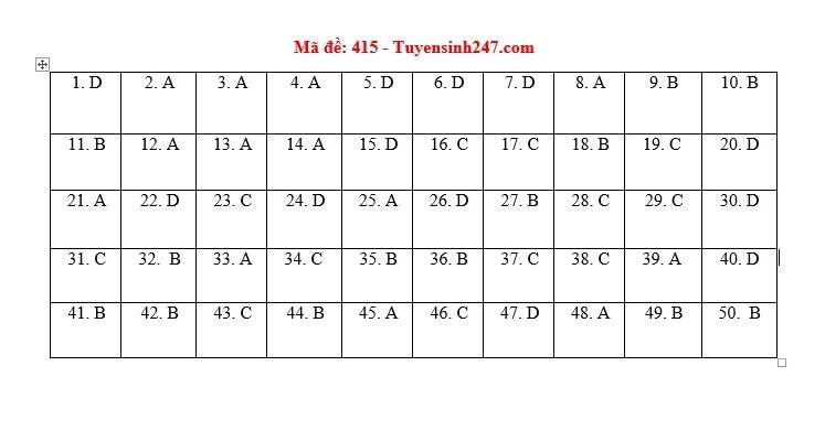 [CẬP NHẬT] Đ&aacute;p &aacute;n tất cả c&aacute;c m&atilde; đề m&ocirc;n Anh kỳ thi tốt nghiệp THPT Quốc gia năm 2020 - Ảnh 7.