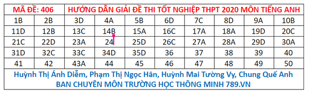 [CẬP NHẬT] Đáp án tất cả các mã đề môn Anh kỳ thi tốt nghiệp THPT Quốc gia năm 2020 - Ảnh 4.