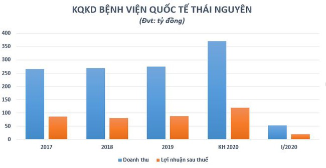 Bệnh viện đầu tiên niêm yết tại Việt Nam làm ăn ra sao trước khi lên sàn? - Ảnh 2.