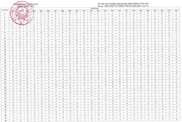 Đáp án chính thức của Bộ GD-ĐT tất cả các môn thi THPT Quốc gia 2020 - Ảnh 4.