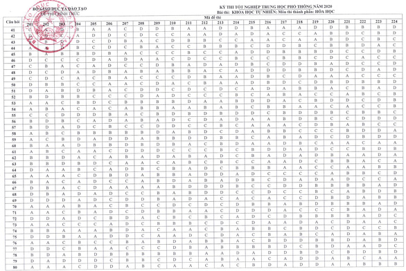 Đáp án chính thức của Bộ GD-ĐT tất cả các môn thi THPT Quốc gia 2020 - Ảnh 5.