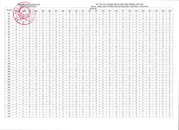 Đáp án chính thức của Bộ GD-ĐT tất cả các môn thi THPT Quốc gia 2020 - Ảnh 10.