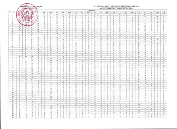 Đáp án chính thức của Bộ GD-ĐT tất cả các môn thi THPT Quốc gia 2020 - Ảnh 14.