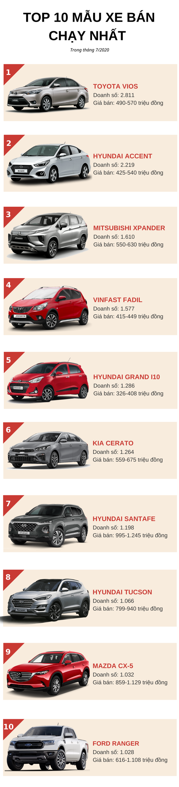 Top 10 ô tô bán chạy nhất tháng 7/2020: Honda City biến mất khỏi bảng xếp hạng, VinFast Fadil giữ vững phong độ - Ảnh 1.