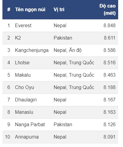 Top 10 ngọn núi cao nhất thế giới đã được chinh phục vào thời gian nào? - Ảnh 11.