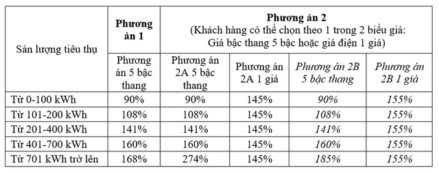 “Điện một giá bằng 145% - 155% giá bán lẻ điện bình quân là quá cao” - Ảnh 1.