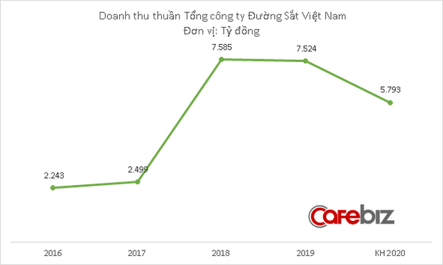 Tổng công ty Đường Sắt lỗ hơn 300 tỷ đồng sau 6 tháng 2020 - Ảnh 1.