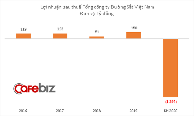 Tổng công ty Đường Sắt lỗ hơn 300 tỷ đồng sau 6 tháng 2020 - Ảnh 2.