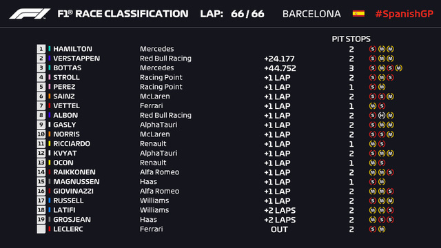 F1: Lewis Hamilton về nhất tại GP Tây Ban Nha - Ảnh 1.