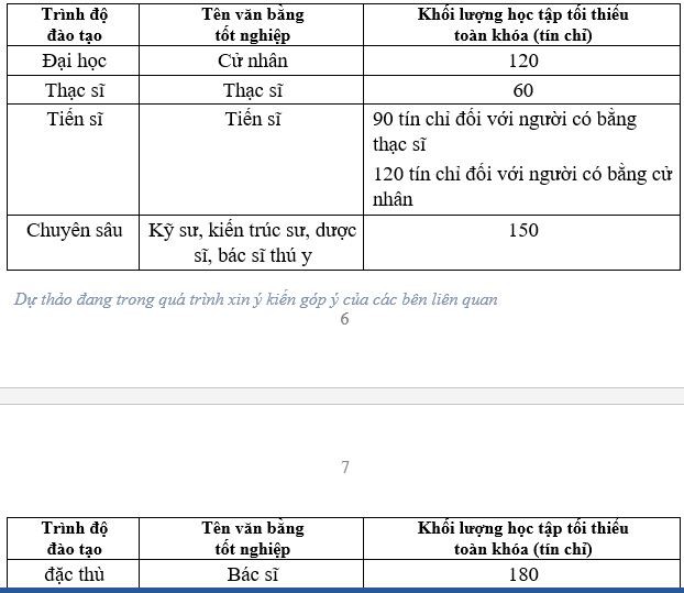 Quy định mới về thời gian học với bác sỹ, kỹ sư - Ảnh 1.