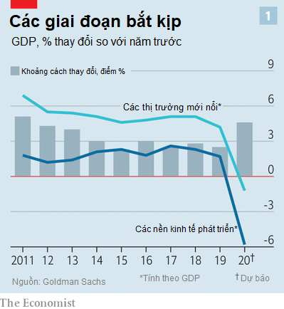 The Economist: Việt Nam lọt top 16 nền kinh tế mới nổi thành công nhất thế giới, nhiều triển vọng thu hẹp khoảng cách với các nước phát triển trong đại dịch Covid-19 - Ảnh 1.