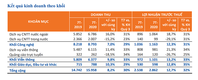 FPT lãi trước thuế hơn 2.800 tỷ đồng sau 7 tháng - Ảnh 2.