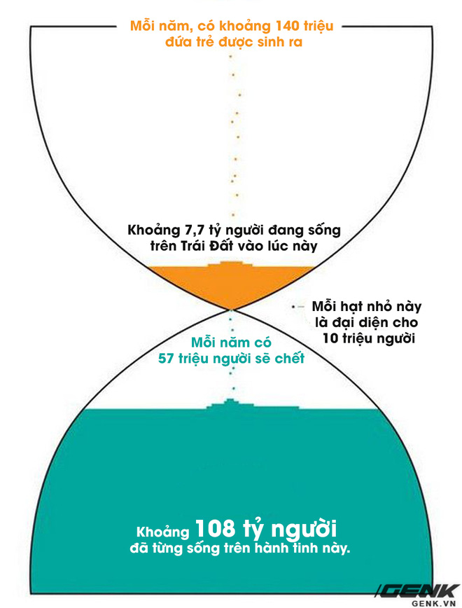 C&oacute; bao nhi&ecirc;u người đ&atilde; từng sống tr&ecirc;n Tr&aacute;i Đất, v&agrave; bao nhi&ecirc;u người nữa sẽ được sinh ra trong tương lai? - Ảnh 2.