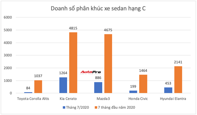 Ồ ạt thay máu sản phẩm, Toyota còn giữ ngôi vua ở những phân khúc nào tại Việt Nam? - Ảnh 6.