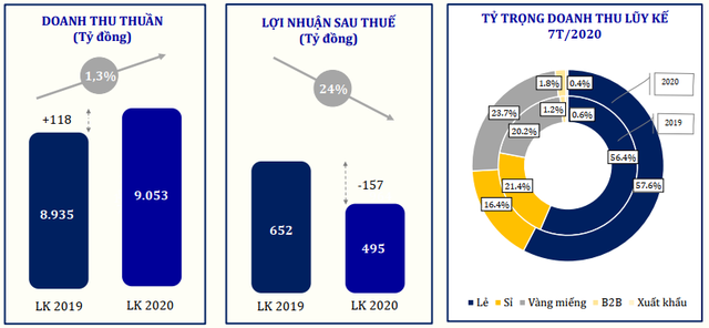 Giá vàng biến động mạnh, doanh thu PNJ tháng 7 tăng trưởng 10% so với cùng kỳ - Ảnh 2.