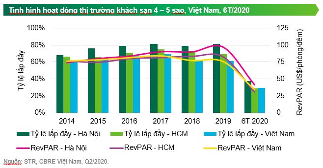 CBRE: Thị trường khách sạn trong giai đoạn 2020-2021 sẽ luôn ở trong tư thế phòng thủ - Ảnh 1.