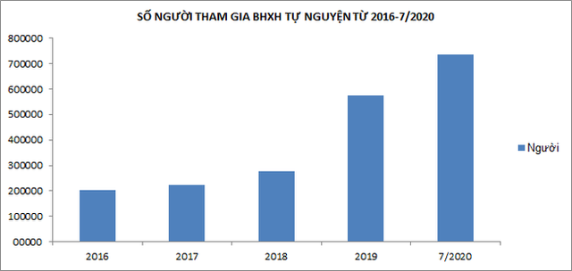 Đề xuất tăng mức hỗ trợ đóng BHXH tự nguyện lên 50% cho hộ nghèo - Ảnh 1.