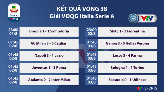 Kết quả vòng 38 và BXH chung cuộc Serie A mùa giải 2019/20 - Ảnh 1.